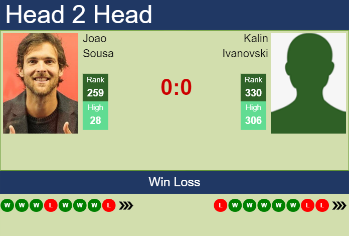 H2H, prediction of Joao Sousa vs Kalin Ivanovski in Mallorca Challenger with odds, preview, pick | 30th August 2023