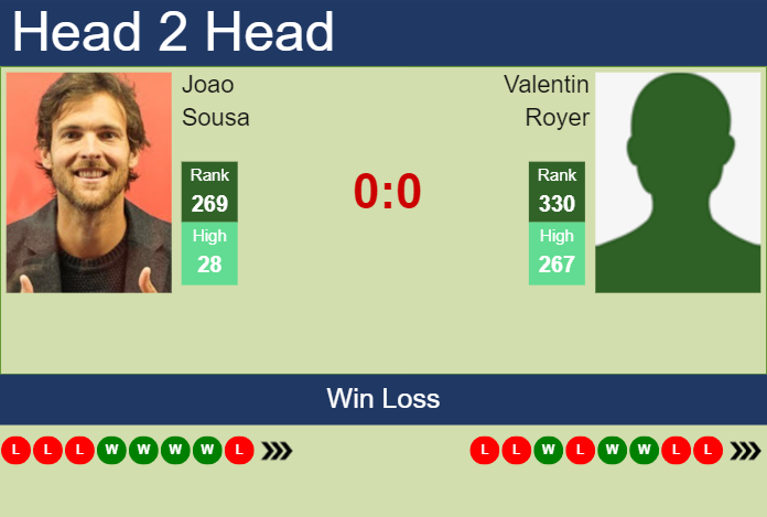 H2H, prediction of Joao Sousa vs Valentin Royer in Prague 3 Challenger with odds, preview, pick | 22nd August 2023