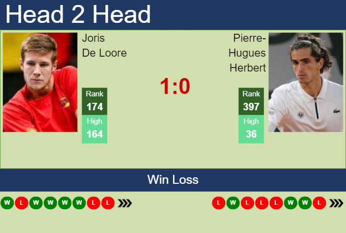 Prediction And Head To Head Joris De Loore Vs. Pierre Hugues Herbert Oy8vnylol0 Prediction and head to head Joris De Loore vs. Pierre-Hugues Herbert