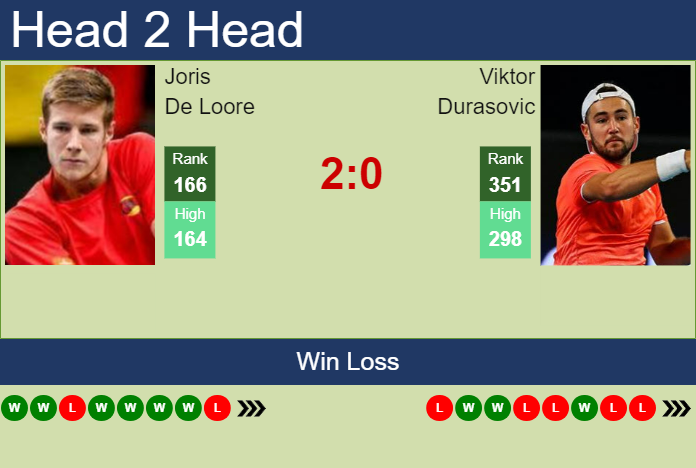 H2H, prediction of Joris De Loore vs Viktor Durasovic in Grodzisk Mazowiecki Challenger with odds, preview, pick | 14th August 2023