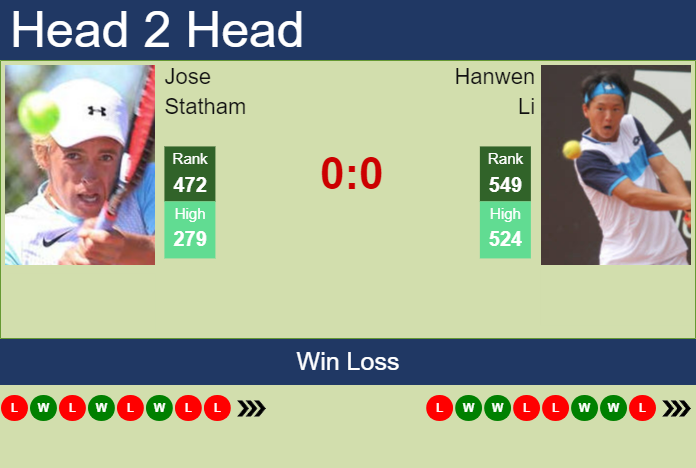 Prediction and head to head Jose Statham vs. Hanwen Li