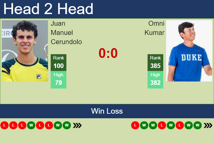 H2H, prediction of Juan Manuel Cerundolo vs Omni Kumar in Winston-Salem with odds, preview, pick | 23rd August 2023