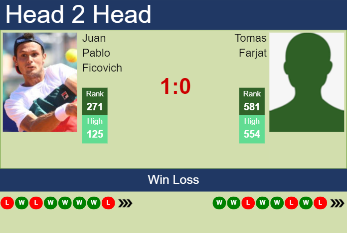 Prediction and head to head Juan Pablo Ficovich vs. Tomas Farjat