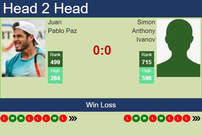 Prediction and head to head Juan Pablo Paz vs. Simon Anthony Ivanov