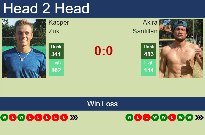 Prediction and head to head Kacper Zuk vs. Akira Santillan