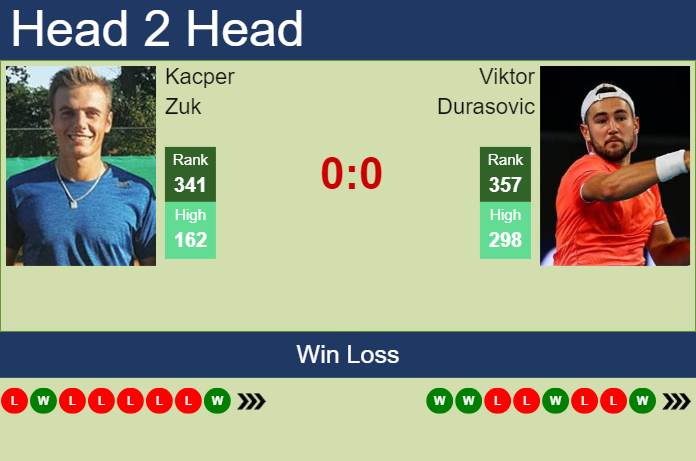Prediction and head to head Kacper Zuk vs. Viktor Durasovic