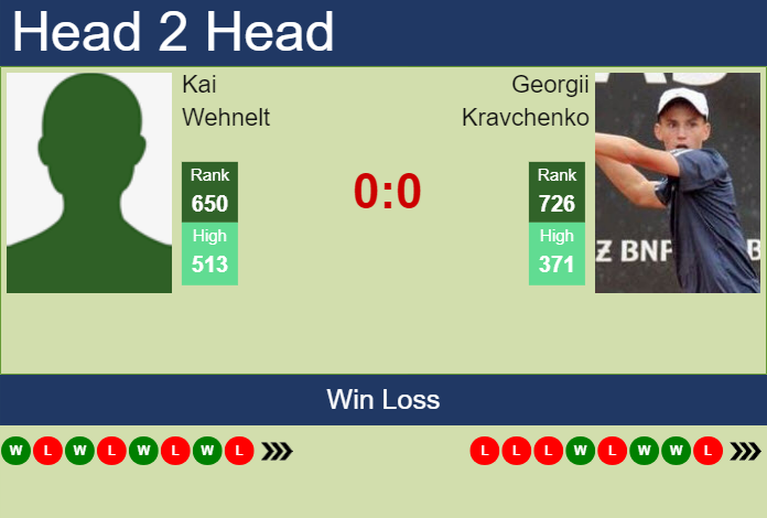 H2H, prediction of Kai Wehnelt vs Georgii Kravchenko in Meerbusch Challenger with odds, preview, pick | 6th August 2023