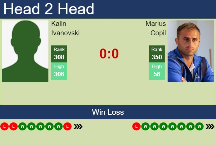 H2H, prediction of Kalin Ivanovski vs Marius Copil in Grodzisk Mazowiecki Challenger with odds, preview, pick | 15th August 2023