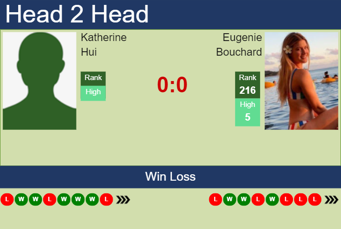 H2H, prediction of Katherine Hui vs Eugenie Bouchard at the U.S. Open with odds, preview, pick | 22nd August 2023 Prediction and head to head Katherine Hui vs. Eugenie Bouchard