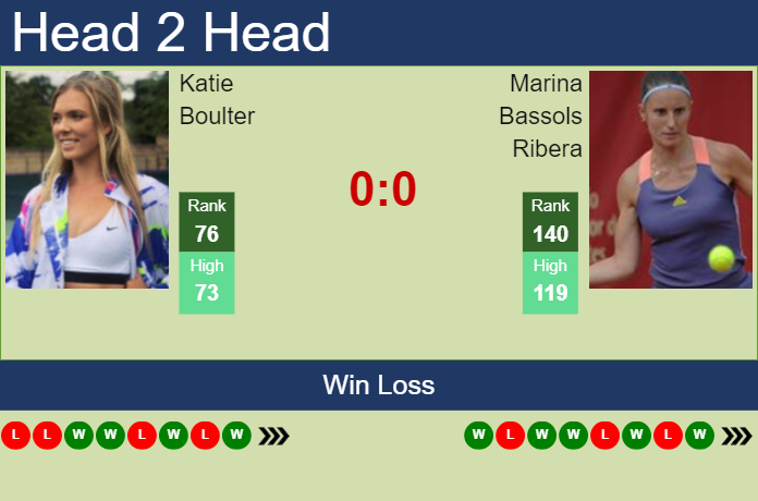 Prediction and head to head Katie Boulter vs. Marina Bassols Ribera