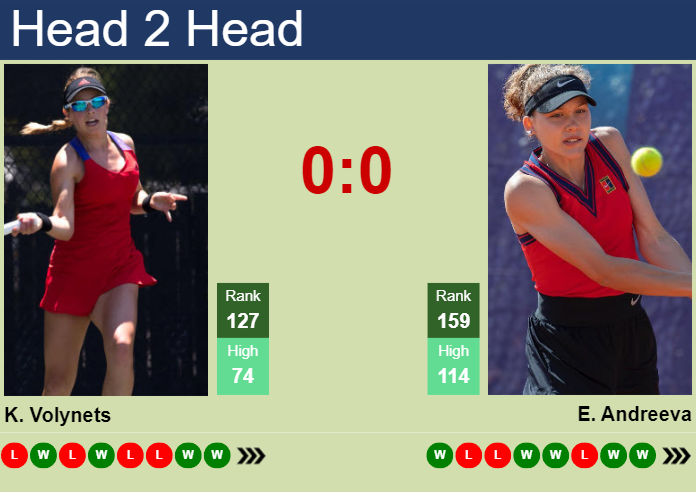 Prediction And Head To Head Katie Volynets Vs. Erika Andreeva Lgwgq2bhu2 Prediction and head to head Katie Volynets vs. Erika Andreeva
