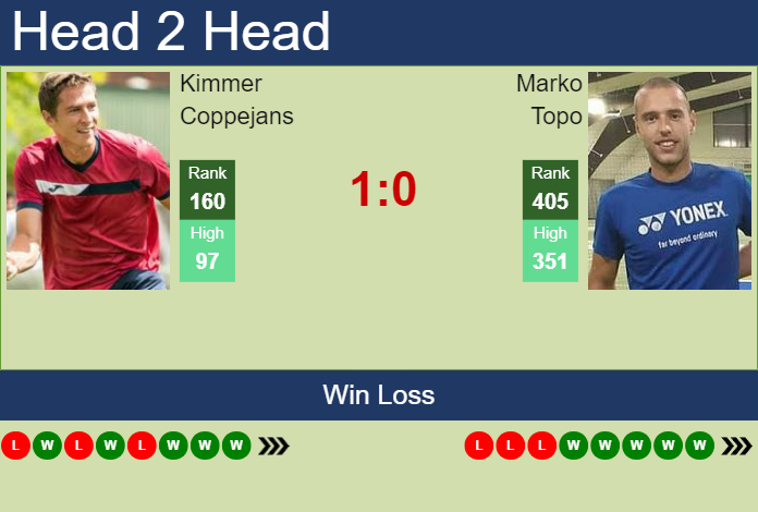 H2H, prediction of Kimmer Coppejans vs Marko Topo in Banja Luka Challenger with odds, preview, pick | 12th August 2023
