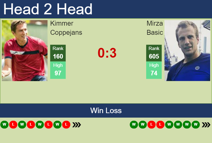H2H, prediction of Kimmer Coppejans vs Mirza Basic in Banja Luka Challenger with odds, preview, pick | 8th August 2023