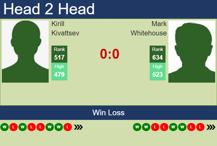 H2H, prediction of Kirill Kivattsev vs Mark Whitehouse in Banja Luka Challenger with odds, preview, pick | 6th August 2023