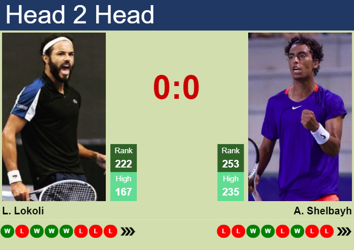 H2H, prediction of Laurent Lokoli vs Abedallah Shelbayh in Mallorca Challenger with odds, preview, pick | 30th August 2023