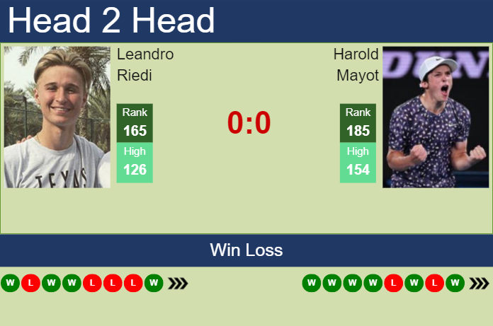 Prediction And Head To Head Leandro Riedi Vs. Harold Mayot 1ljscmoizi Prediction and head to head Leandro Riedi vs. Harold Mayot