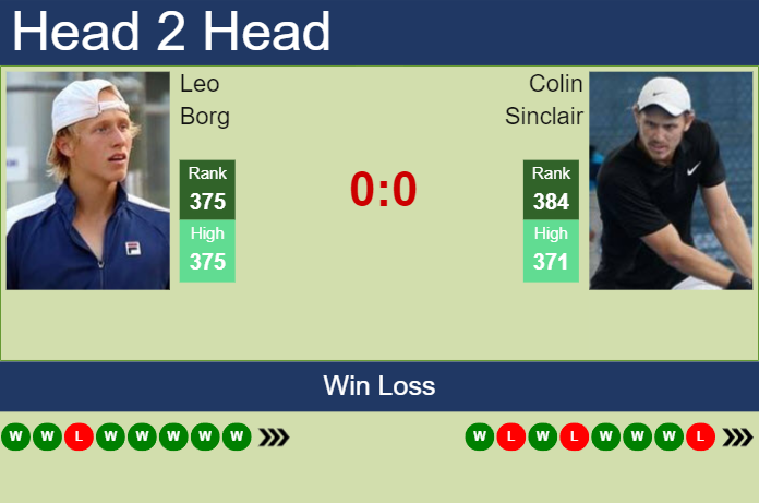 H2H, prediction of Leo Borg vs Colin Sinclair in Zhuhai Challenger with odds, preview, pick | 22nd August 2023