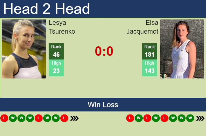 Prediction and head to head Lesya Tsurenko vs. Elsa Jacquemot