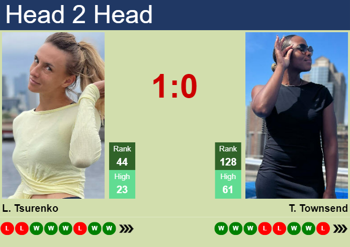 Prediction and head to head Lesya Tsurenko vs. Taylor Townsend