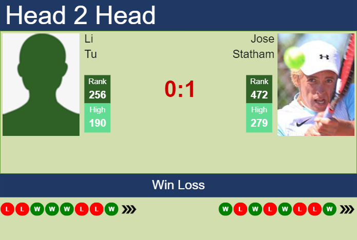 H2H, prediction of Li Tu vs Jose Statham in Zhangjiagang Challenger with odds, preview, pick | 30th August 2023