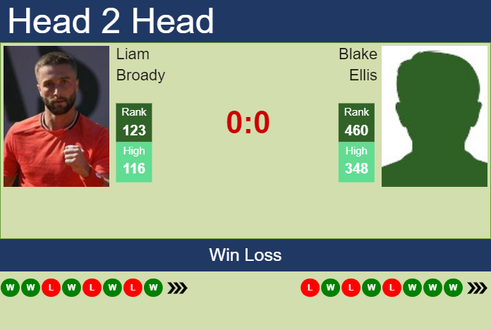 Prediction and head to head Liam Broady vs. Blake Ellis