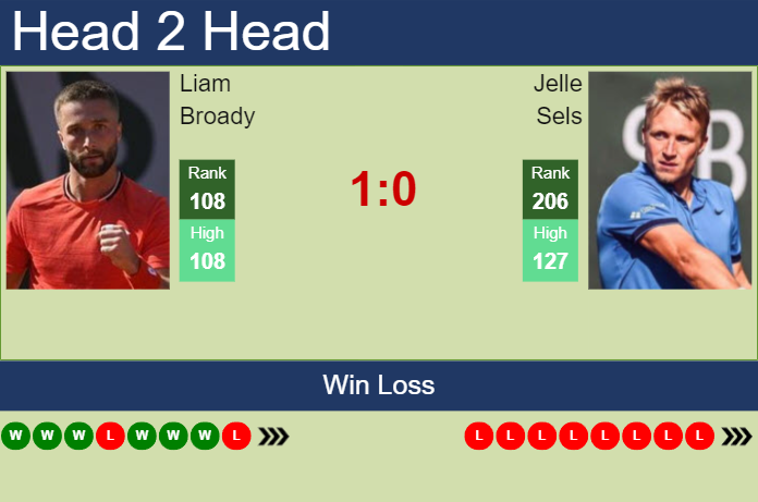 Prediction And Head To Head Liam Broady Vs. Jelle Sels Pjc3knfc5o Prediction and head to head Liam Broady vs. Jelle Sels