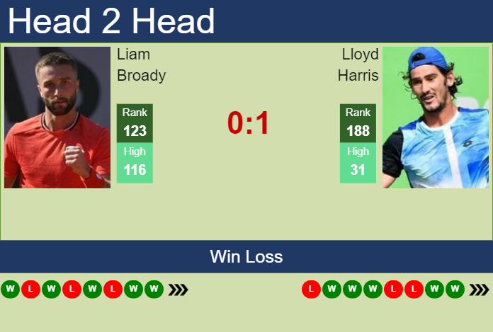 H2H, prediction of Liam Broady vs Lloyd Harris in Cary 1 Challenger with odds, preview, pick | 11th August 2023 Prediction and head to head Liam Broady vs. Lloyd Harris