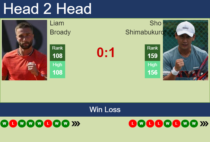 H2H, prediction of Liam Broady vs Sho Shimabukuro at the U.S. Open with odds, preview, pick | 26th August 2023