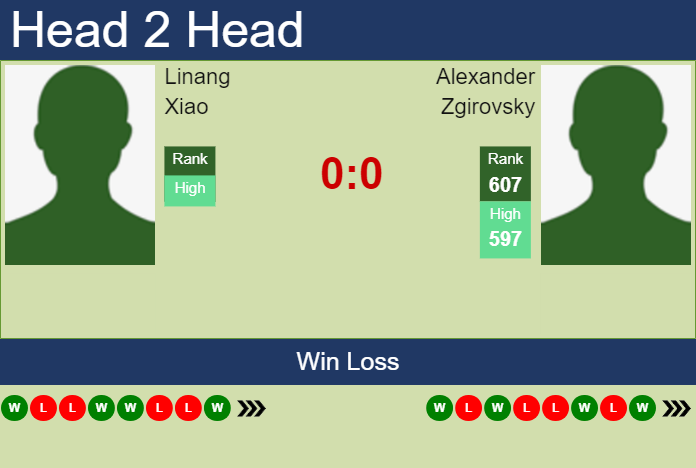 H2H, prediction of Linang Xiao vs Alexander Zgirovsky in Zhangjiagang Challenger with odds, preview, pick | 28th August 2023 Prediction and head to head Linang Xiao vs. Alexander Zgirovsky