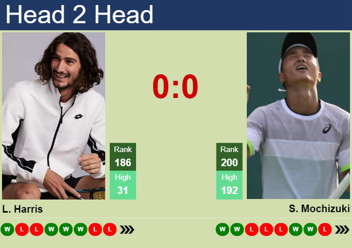 H2H, prediction of Lloyd Harris vs Shintaro Mochizuki in Cary 1 Challenger with odds, preview, pick | 7th August 2023