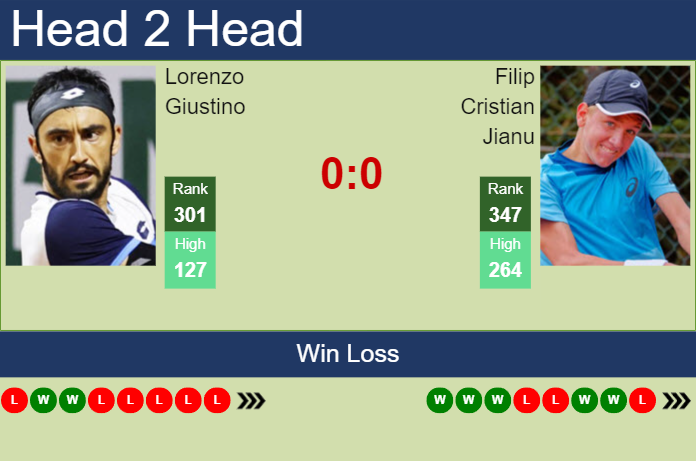 H2H, prediction of Lorenzo Giustino vs Filip Cristian Jianu in Prague 3 Challenger with odds, preview, pick | 21st August 2023