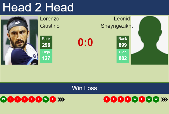 H2H, prediction of Lorenzo Giustino vs Leonid Sheyngezikht in Zhangjiagang Challenger with odds, preview, pick | 29th August 2023 Prediction and head to head Lorenzo Giustino vs. Leonid Sheyngezikht