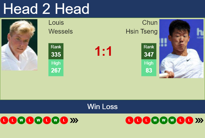 H2H, prediction of Louis Wessels vs Chun Hsin Tseng in Como Challenger with odds, preview, pick | 28th August 2023