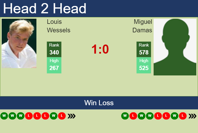 H2H, prediction of Louis Wessels vs Miguel Damas in Meerbusch Challenger with odds, preview, pick | 9th August 2023