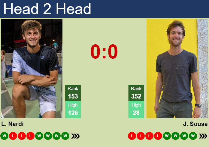 H2H, prediction of Luca Nardi vs Joao Sousa in Porto Challenger with odds, preview, pick | 6th August 2023