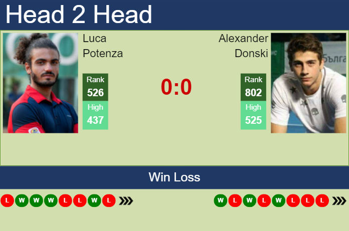 H2H, prediction of Luca Potenza vs Alexander Donski in Prague 3 Challenger with odds, preview, pick | 20th August 2023