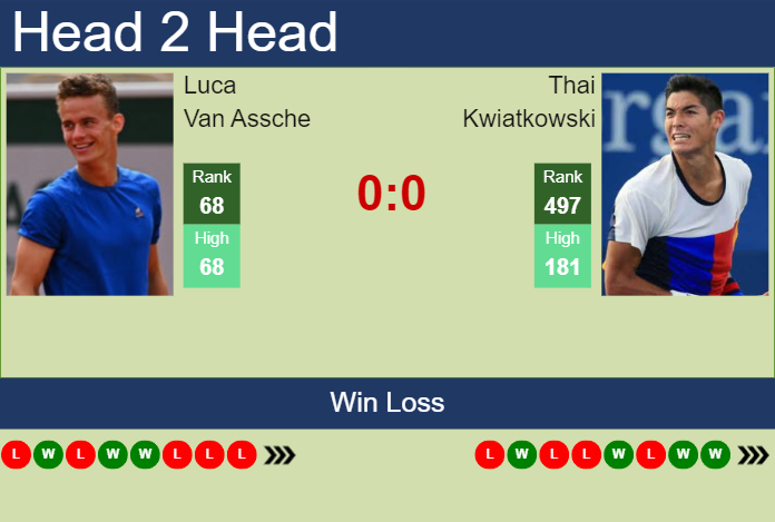 H2H, prediction of Luca Van Assche vs Thai Kwiatkowski in Winston-Salem with odds, preview, pick | 21st August 2023