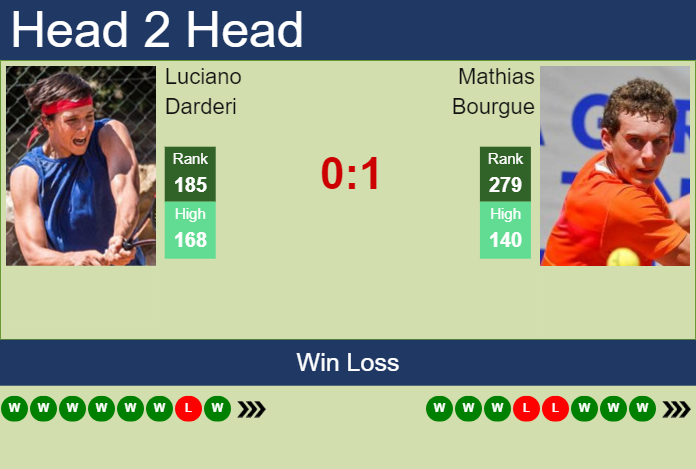 H2H, prediction of Luciano Darderi vs Mathias Bourgue in Como Challenger with odds, preview, pick | 31st August 2023