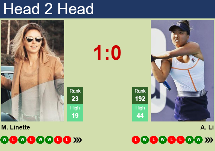 H2H, prediction of Magda Linette vs Ann Li in Cincinnati with odds ...
