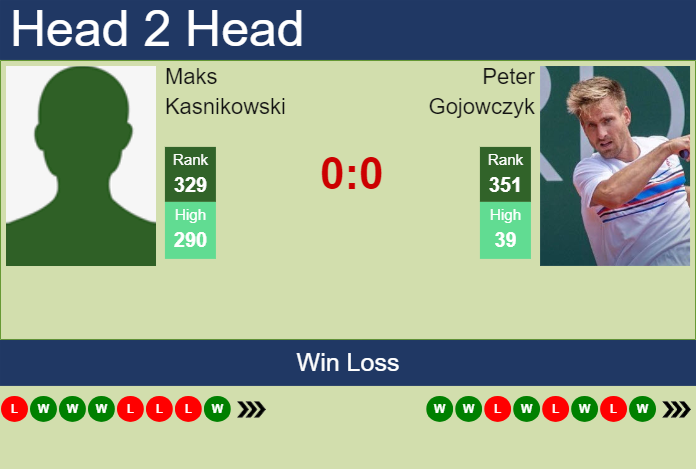 H2H, prediction of Maks Kasnikowski vs Peter Gojowczyk in Grodzisk Mazowiecki Challenger with odds, preview, pick | 16th August 2023