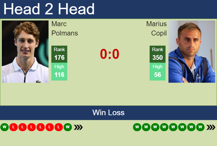 H2H, prediction of Marc Polmans vs Marius Copil in Grodzisk Mazowiecki Challenger with odds, preview, pick | 16th August 2023