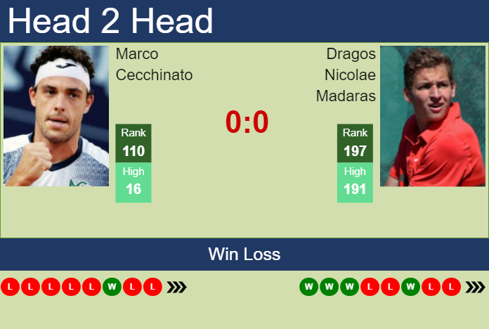 H2H, prediction of Marco Cecchinato vs Dragos Nicolae Madaras in Banja Luka Challenger with odds, preview, pick | 8th August 2023