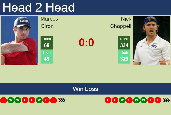 Prediction and head to head Marcos Giron vs. Nick Chappell