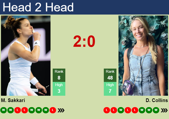 Prediction And Head To Head Maria Sakkari Vs. Danielle Rose Collins Kdwbuuqkel Prediction and head to head Maria Sakkari vs. Danielle Rose Collins