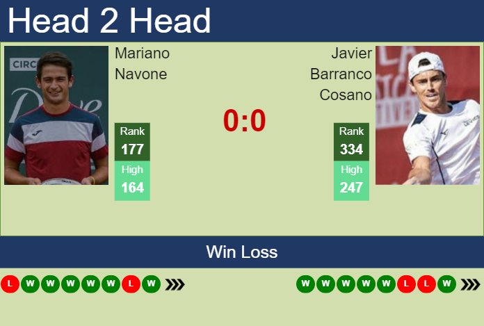 H2H, prediction of Mariano Navone vs Javier Barranco Cosano in Banja Luka Challenger with odds, preview, pick | 9th August 2023