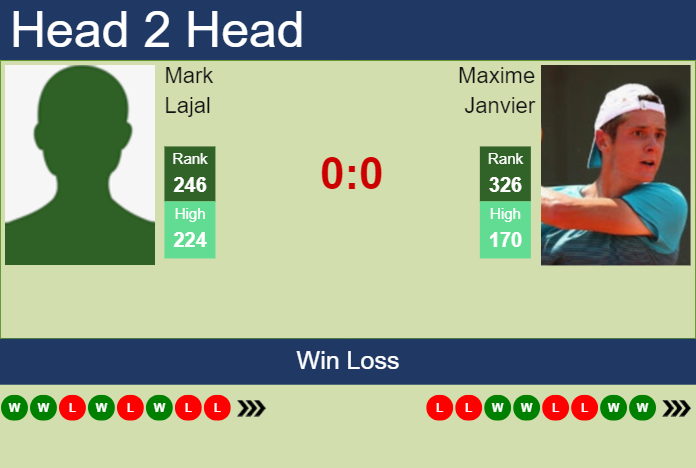 Prediction and head to head Mark Lajal vs. Maxime Janvier