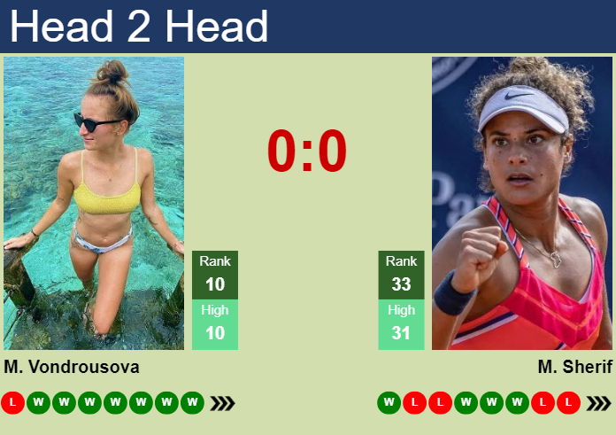 Prediction And Head To Head Marketa Vondrousova Vs. Mayar Sherif 2wggg0edfp Prediction and head to head Marketa Vondrousova vs. Mayar Sherif