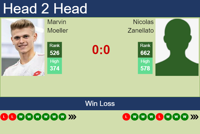 H2H, prediction of Marvin Moeller vs Nicolas Zanellato in Augsburg Challenger with odds, preview, pick | 23rd August 2023