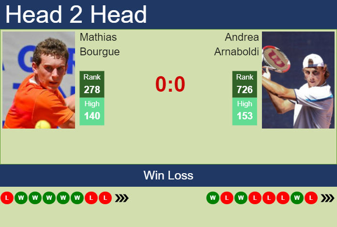 H2H, prediction of Mathias Bourgue vs Andrea Arnaboldi in Como Challenger with odds, preview, pick | 28th August 2023
