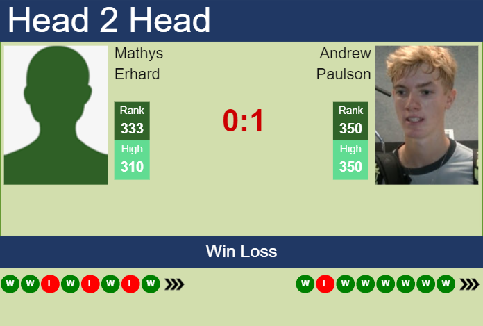 H2H, prediction of Mathys Erhard vs Andrew Paulson in Prague 3 Challenger with odds, preview, pick | 23rd August 2023
